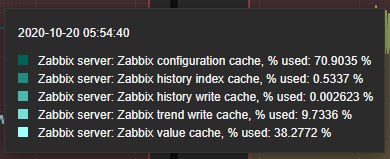 Zabbix Dashboard cache gráfico com 70% utilizado