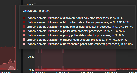 Gráfico mostrando os novos percentuais de utilização dos processos após as alterações